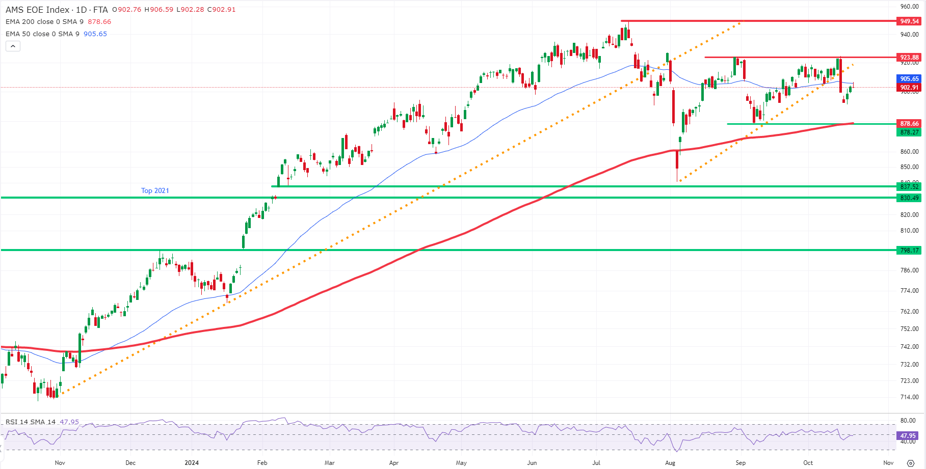 Technische analyse AEX | koers AEX | AEX nieuws 