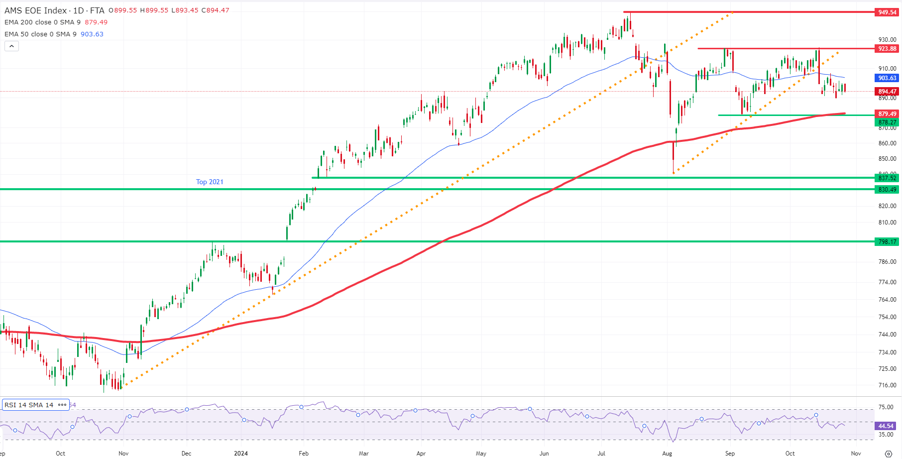 Korte termijn technische analyse: AEX index (EOE)