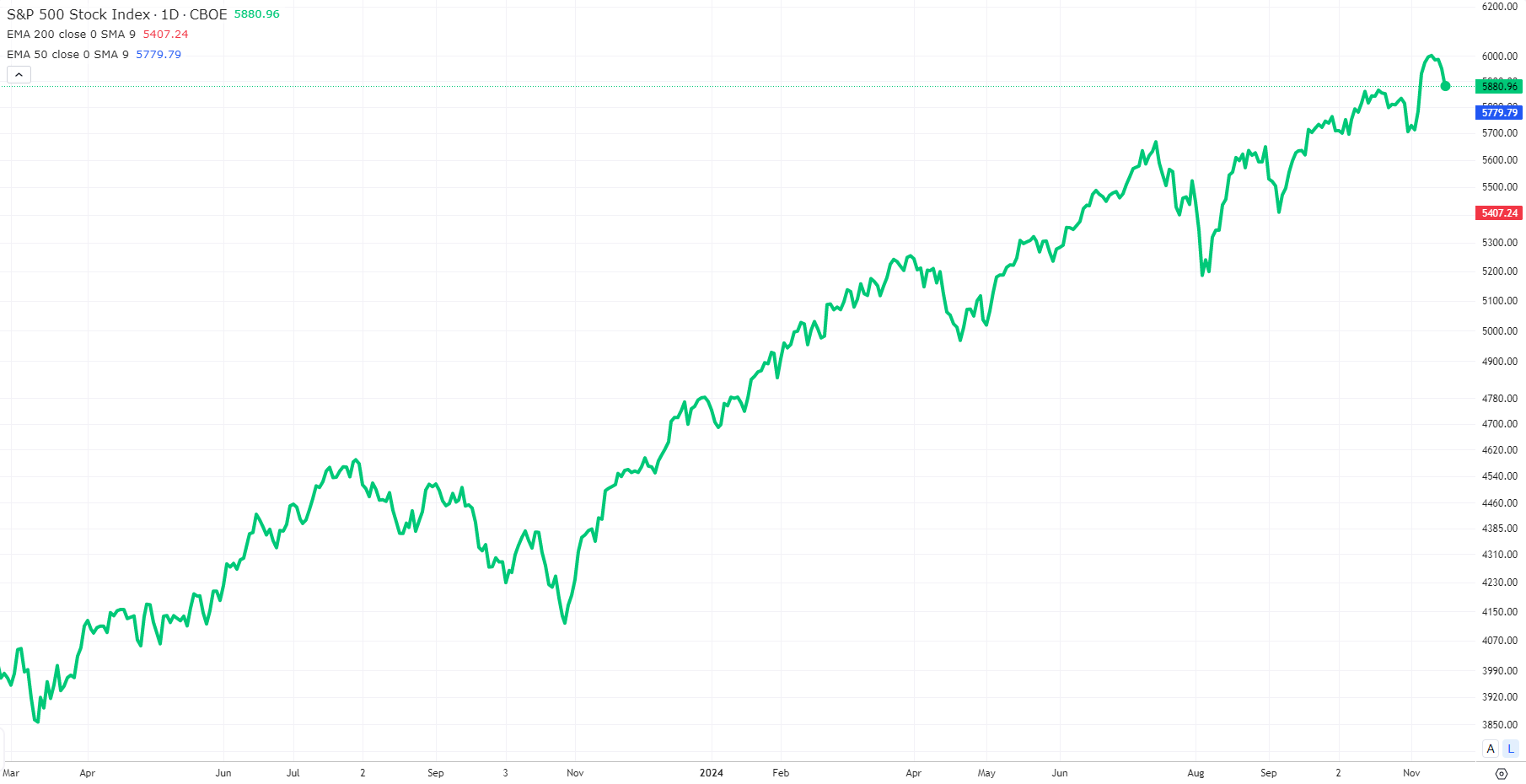 Invlod Trump beurs | SP500 trump | trump-rally beurs